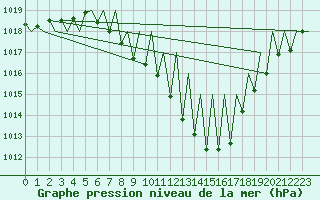 Courbe de la pression atmosphrique pour Genve (Sw)