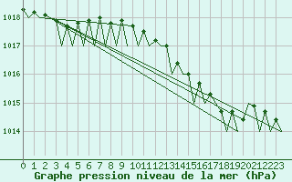 Courbe de la pression atmosphrique pour Rotterdam Airport Zestienhoven