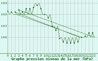 Courbe de la pression atmosphrique pour Frankfort (All)