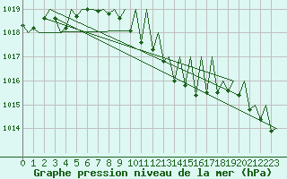 Courbe de la pression atmosphrique pour Erfurt-Bindersleben