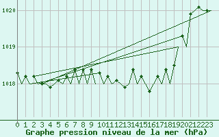 Courbe de la pression atmosphrique pour Muenster / Osnabrueck