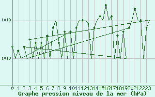 Courbe de la pression atmosphrique pour Bonn (All)