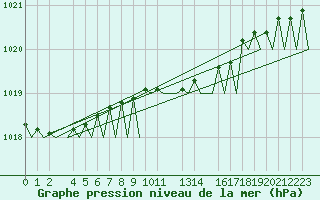 Courbe de la pression atmosphrique pour Helsinki-Vantaa