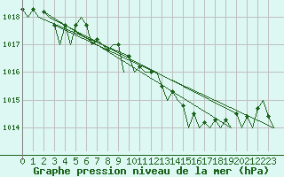 Courbe de la pression atmosphrique pour London / Heathrow (UK)