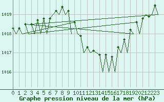 Courbe de la pression atmosphrique pour Santander / Parayas