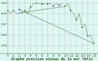 Courbe de la pression atmosphrique pour Nuernberg