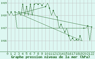 Courbe de la pression atmosphrique pour Fritzlar