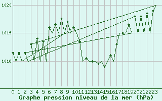 Courbe de la pression atmosphrique pour Kecskemet