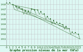 Courbe de la pression atmosphrique pour Euro Platform