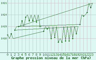 Courbe de la pression atmosphrique pour Stuttgart-Echterdingen