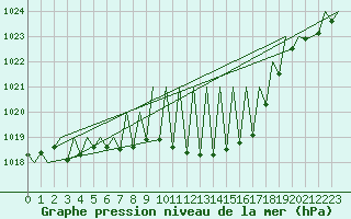 Courbe de la pression atmosphrique pour Niederstetten