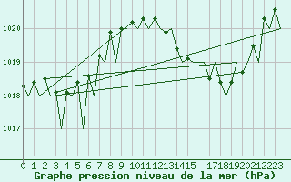 Courbe de la pression atmosphrique pour Castres-Mazamet (81)