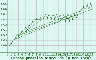 Courbe de la pression atmosphrique pour Niederstetten