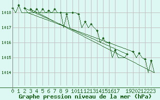 Courbe de la pression atmosphrique pour Kristiansand / Kjevik