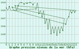 Courbe de la pression atmosphrique pour Lugano (Sw)