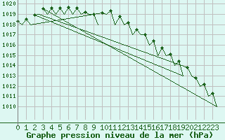 Courbe de la pression atmosphrique pour Brize Norton