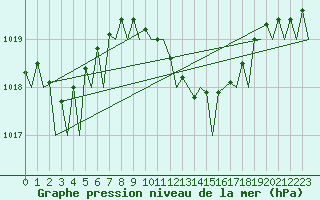 Courbe de la pression atmosphrique pour Noervenich