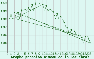 Courbe de la pression atmosphrique pour Volkel