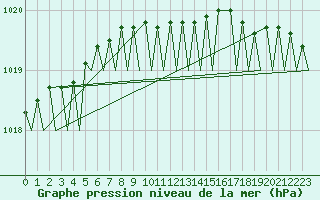 Courbe de la pression atmosphrique pour Amsterdam Airport Schiphol