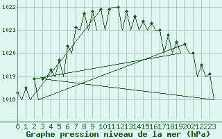 Courbe de la pression atmosphrique pour Platform K13-A