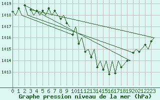 Courbe de la pression atmosphrique pour Locarno-Magadino