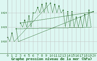 Courbe de la pression atmosphrique pour Hohn