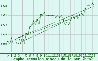 Courbe de la pression atmosphrique pour Fritzlar