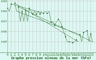 Courbe de la pression atmosphrique pour Genve (Sw)