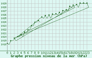 Courbe de la pression atmosphrique pour Platform Awg-1 Sea