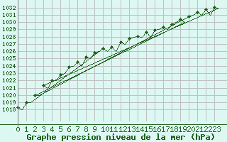 Courbe de la pression atmosphrique pour Stockholm / Arlanda