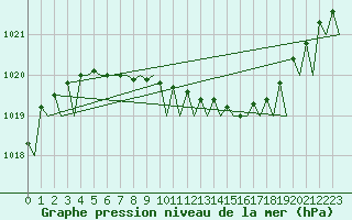 Courbe de la pression atmosphrique pour Linkoping / Malmen