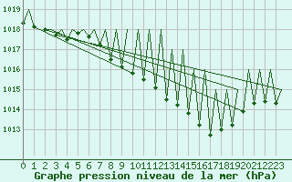 Courbe de la pression atmosphrique pour Pamplona (Esp)