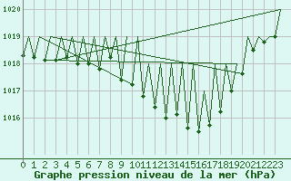 Courbe de la pression atmosphrique pour Pamplona (Esp)
