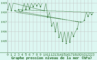 Courbe de la pression atmosphrique pour Linz / Hoersching-Flughafen