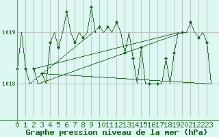 Courbe de la pression atmosphrique pour San Sebastian (Esp)