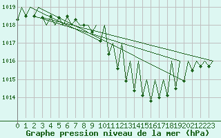 Courbe de la pression atmosphrique pour Erfurt-Bindersleben