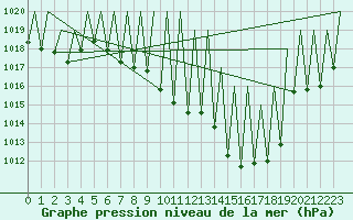 Courbe de la pression atmosphrique pour Huesca (Esp)