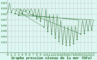 Courbe de la pression atmosphrique pour Laupheim