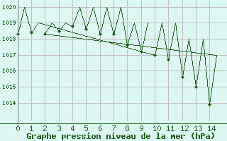 Courbe de la pression atmosphrique pour Innsbruck-Flughafen