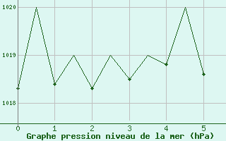 Courbe de la pression atmosphrique pour Innsbruck-Flughafen