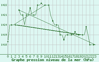 Courbe de la pression atmosphrique pour Oujda