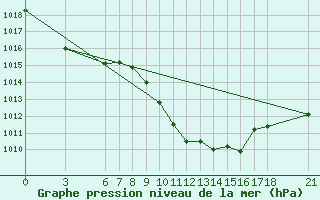 Courbe de la pression atmosphrique pour Mugla