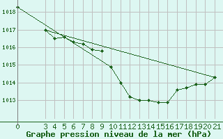 Courbe de la pression atmosphrique pour Gradiste