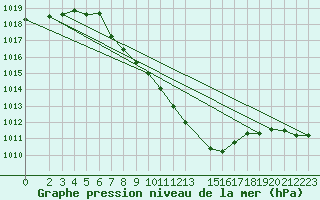 Courbe de la pression atmosphrique pour Lesce