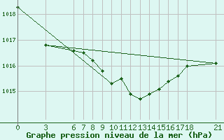 Courbe de la pression atmosphrique pour Ordu