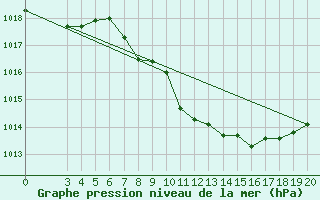 Courbe de la pression atmosphrique pour Niksic