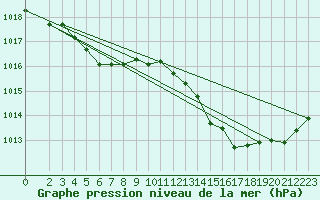 Courbe de la pression atmosphrique pour Six-Fours (83)