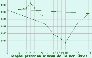 Courbe de la pression atmosphrique pour Prilep