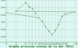 Courbe de la pression atmosphrique pour Cankiri