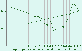 Courbe de la pression atmosphrique pour Lisbonne (Po)